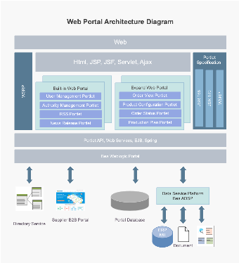 Architecture Diagram for Web Portal