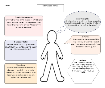 Characterisation Graphic Organiser