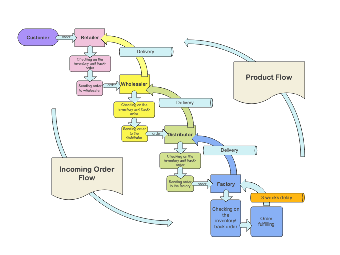 Factory to Wholesaler Process Flowchart