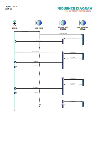 Sequence Diagram of an Invalid Pin Code Sequence