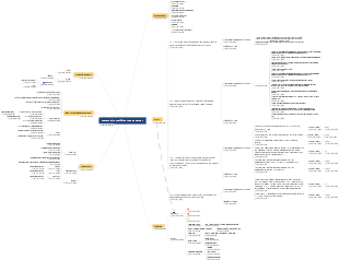 Community Facilities Management Meeting Mind Map