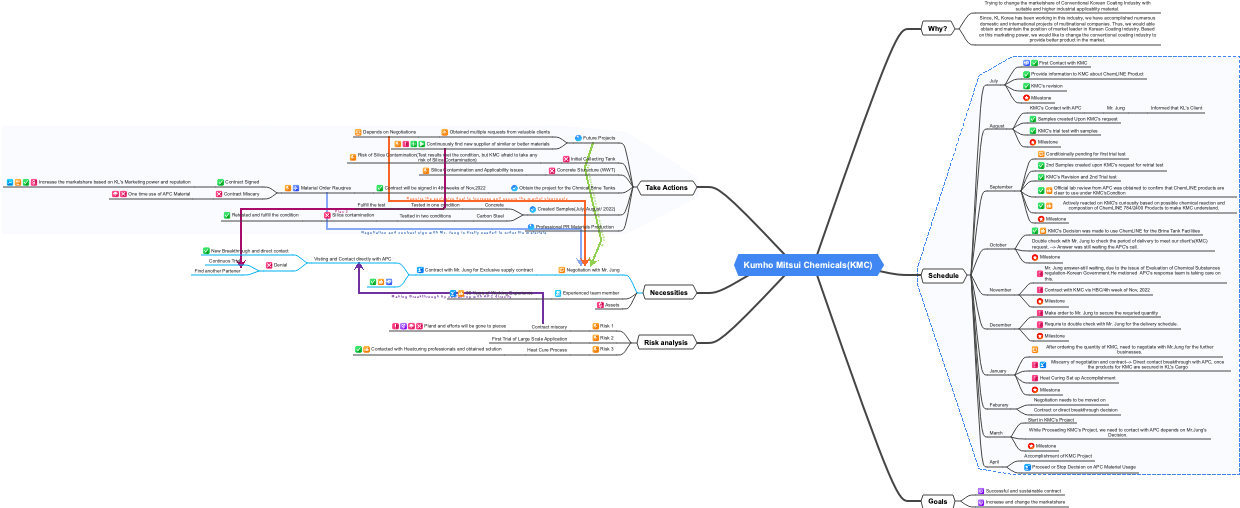 APC Plan Flow Chart Mind Map