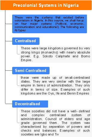 Pre Colonial Systems in Nigeria