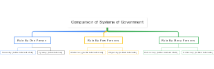 Comparison of Systems of Government