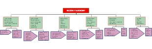 Bloom's Taxonomy