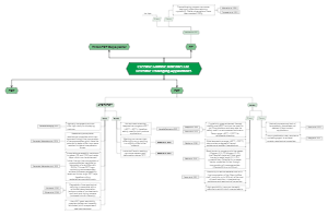 Possible Materials Mind Map