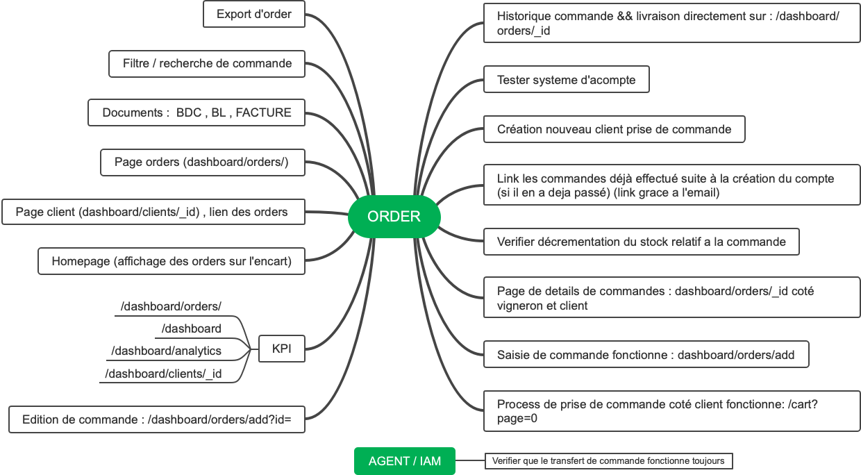 Gestion des Commandes - Fonctionnalités et Processus