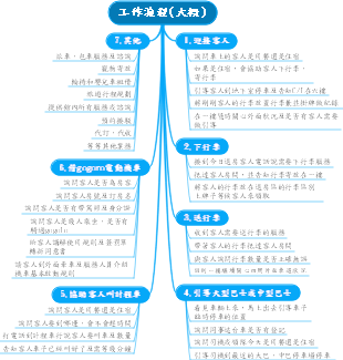 工作流程(大概)