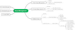 Detailed Scope Management Mind Map