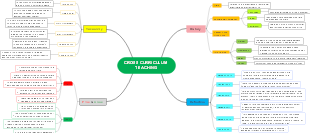 Cross-Curricular Teaching Mind Map