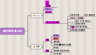 나의 관심사