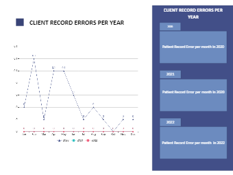 Client Record Error Analysis Over Time