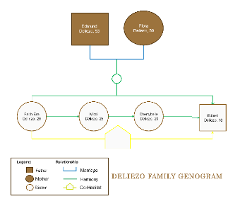 Deliezo Family Genogram Template