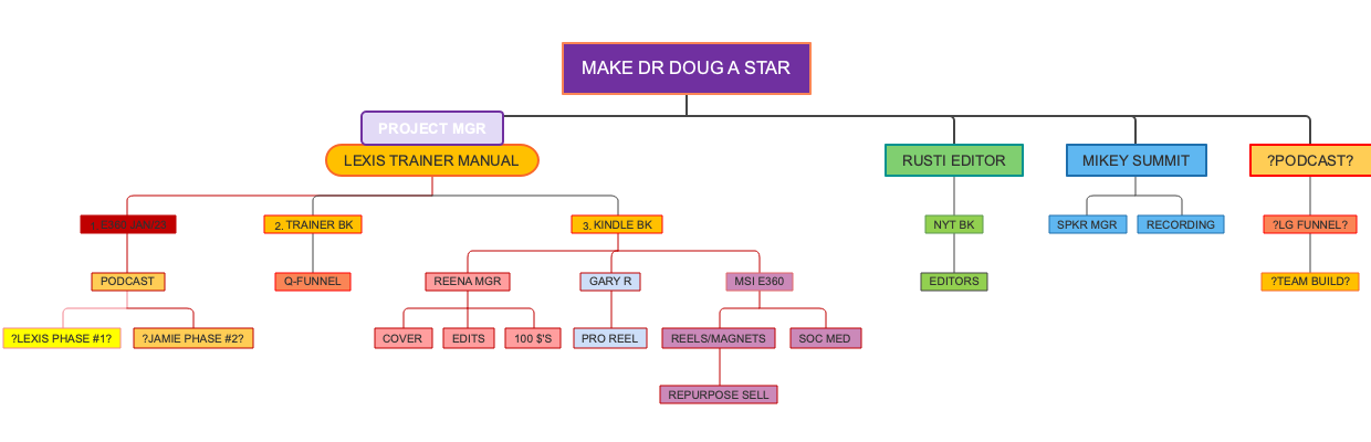 MAKE DR DOUG A STAR