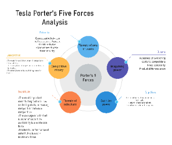 Five Forces Analysis Example