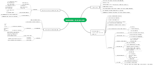 Amino Acids Structure Mind Map