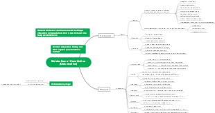 Metabolism of Xenobiotics (Detoxication) Mind Map