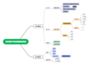 如何提升学习动机和成绩
