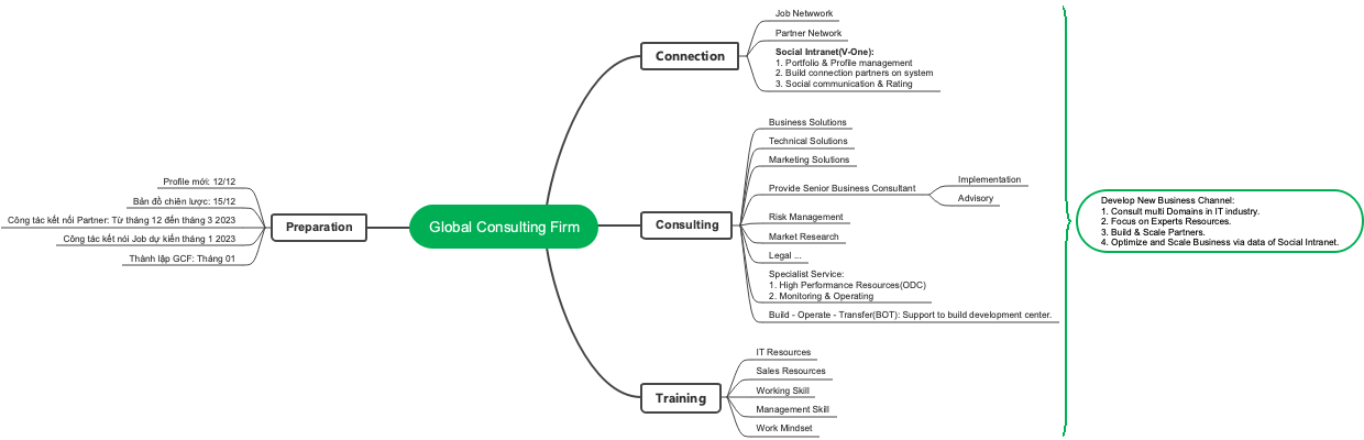 Global Consulting Firm Mind Map