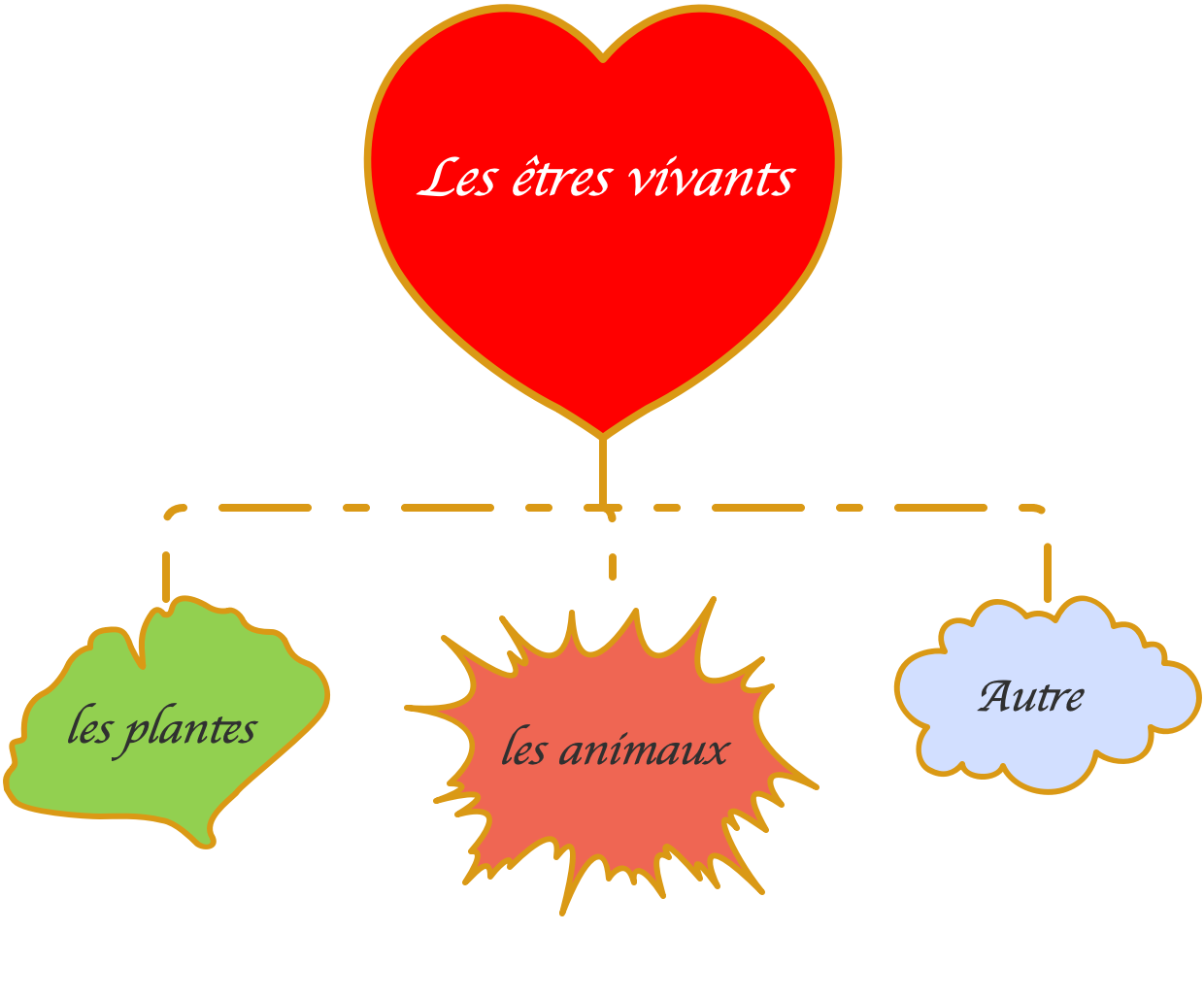 Classification des êtres vivants