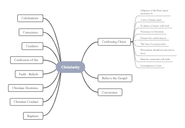 Detailed Christianity Mind Map