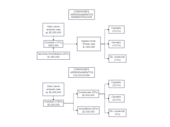 Comisiones Arriendos Diagram