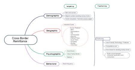 Cross-Border Remittance Mind Map