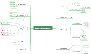 Search Insight Yourself Mind Map