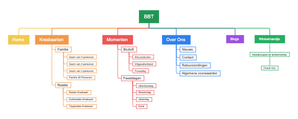 Sitemap BBT Kraskaarten