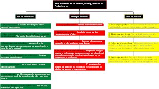 Tips On What To Do Before, During, And After An Interview Mind Map