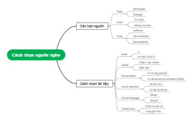 Cách Chọn Nguồn Nghe và Tài Liệu Học Ngôn Ngữ