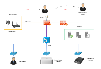 Network Infrastructure with VPN Integration Diagram