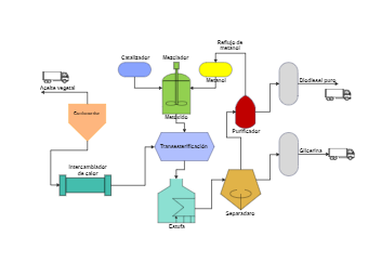 diagrama de biodiesel