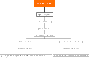 FBA Removal