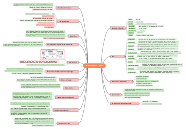 American Dream Mind Map