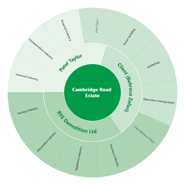 Real Estate Industry Mind Map