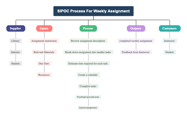 SIPOC chart