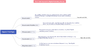 Keyword Placement for On-Page SEO Mind Map