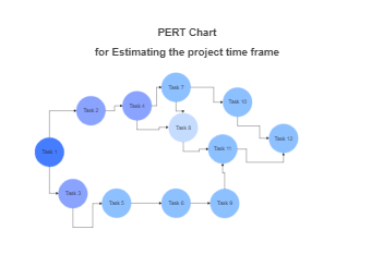 Estimating the Project Timeframe Pert Chart