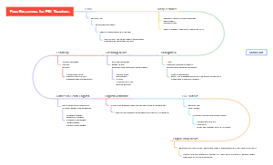 Free Resources For ESL Mind Map