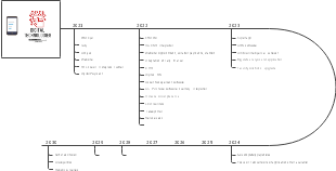 Digital Technology Field Product Timeline