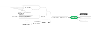 Magnetism and Types of Magnets Mind Map