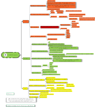 Personality Development Philosophers Mind Map