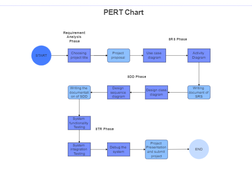 Car Rental Booking System Pert Chart