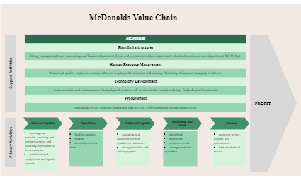 McDonald's porters value chain analysis