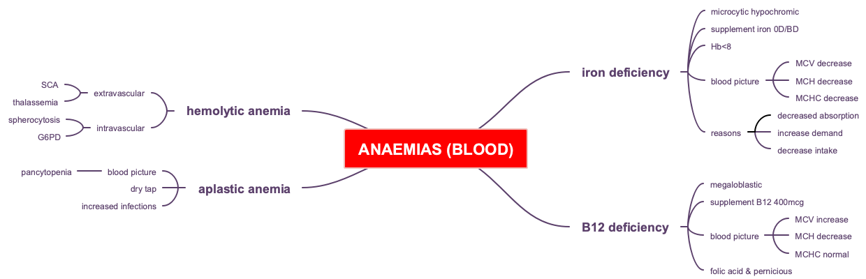 Anemia Types Mind Map | Mind Map - EdrawMind