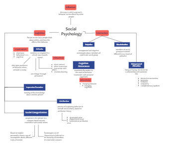 Social Psychology Concept Map