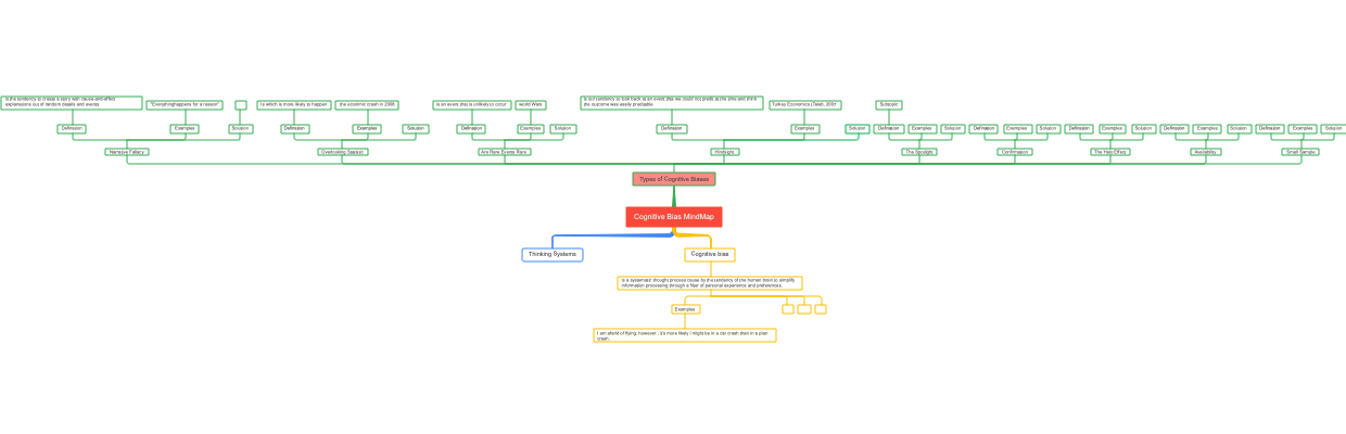 Types of Cognitive Biases Mind Map