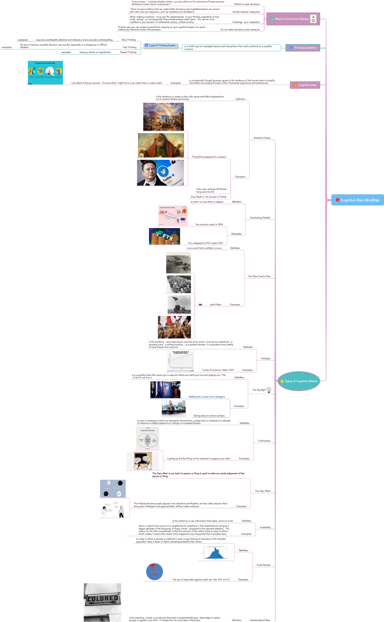 Cognitive Bias Mind Map