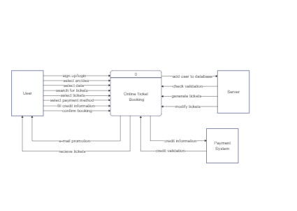 Context Diagram for Online Ticket Booking Application